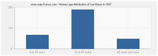 Women age distribution of Los Masos in 2007
